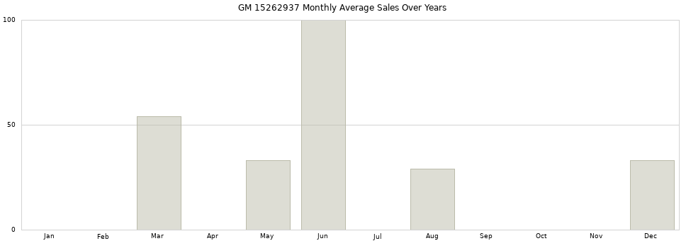GM 15262937 monthly average sales over years from 2014 to 2020.