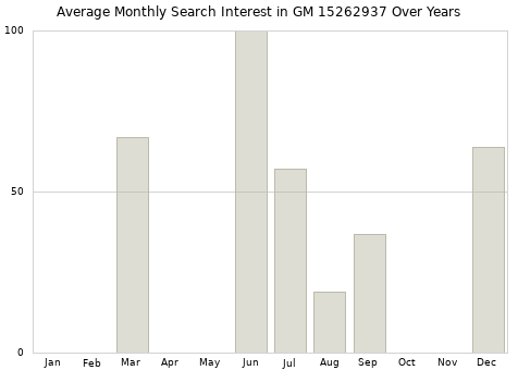 Monthly average search interest in GM 15262937 part over years from 2013 to 2020.