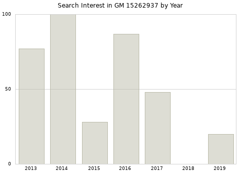 Annual search interest in GM 15262937 part.