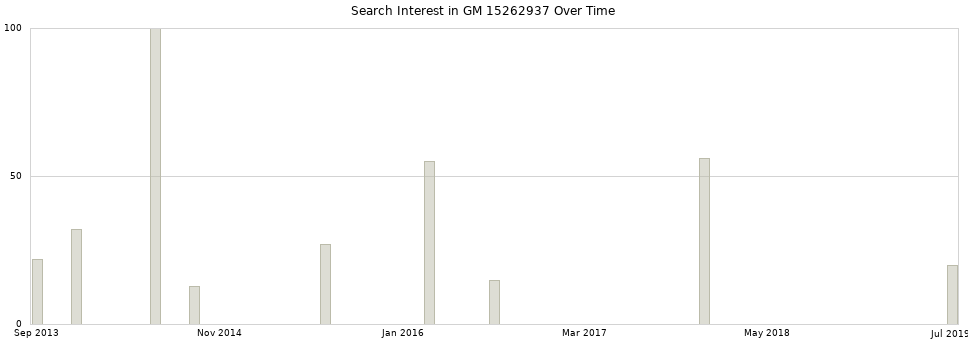 Search interest in GM 15262937 part aggregated by months over time.