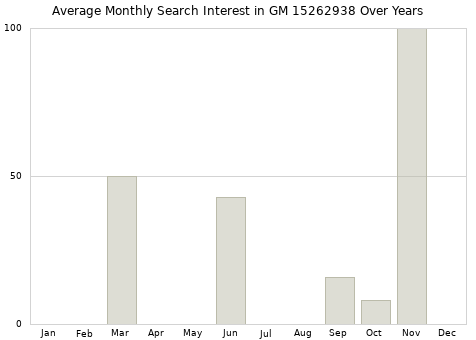Monthly average search interest in GM 15262938 part over years from 2013 to 2020.