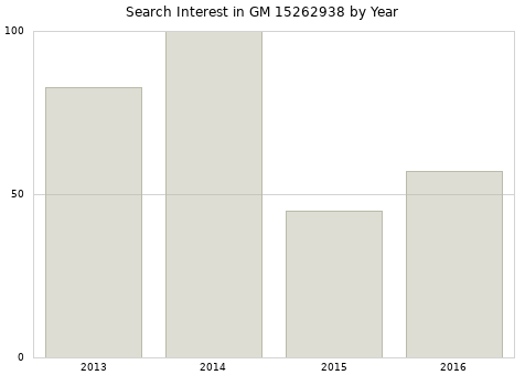 Annual search interest in GM 15262938 part.