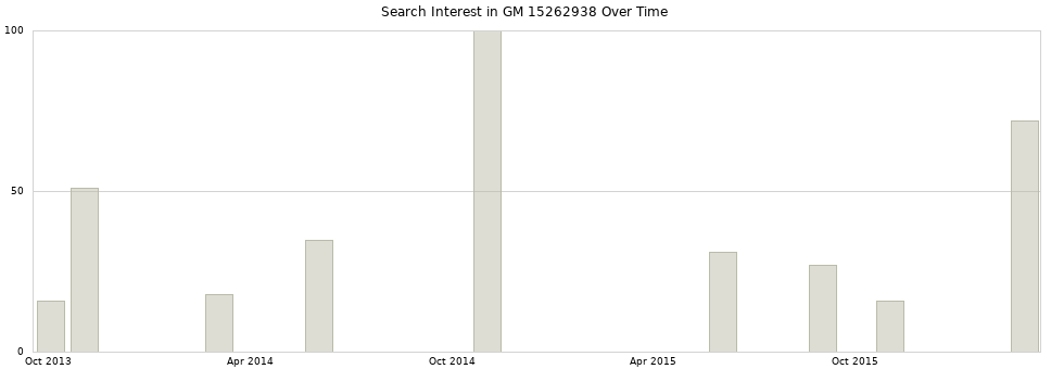 Search interest in GM 15262938 part aggregated by months over time.
