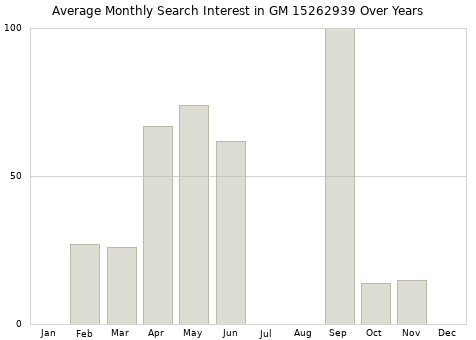Monthly average search interest in GM 15262939 part over years from 2013 to 2020.