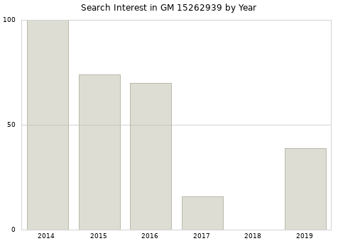Annual search interest in GM 15262939 part.