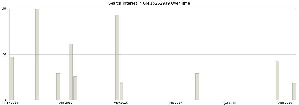 Search interest in GM 15262939 part aggregated by months over time.