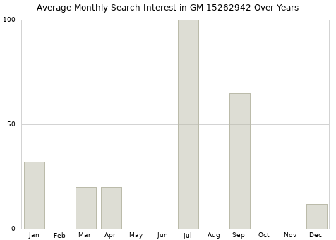 Monthly average search interest in GM 15262942 part over years from 2013 to 2020.