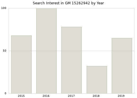 Annual search interest in GM 15262942 part.