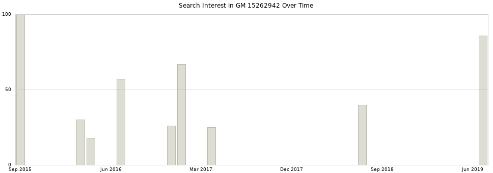 Search interest in GM 15262942 part aggregated by months over time.