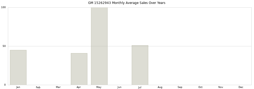 GM 15262943 monthly average sales over years from 2014 to 2020.