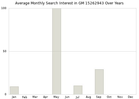 Monthly average search interest in GM 15262943 part over years from 2013 to 2020.