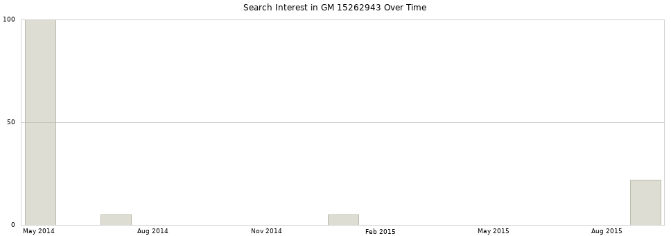 Search interest in GM 15262943 part aggregated by months over time.
