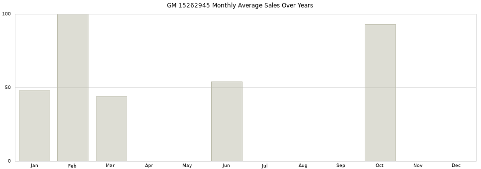 GM 15262945 monthly average sales over years from 2014 to 2020.