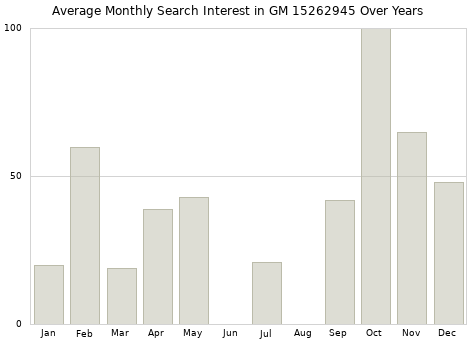 Monthly average search interest in GM 15262945 part over years from 2013 to 2020.