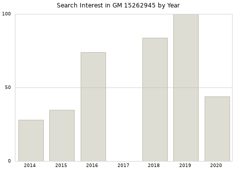 Annual search interest in GM 15262945 part.