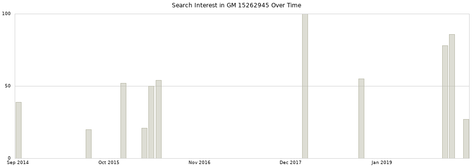 Search interest in GM 15262945 part aggregated by months over time.
