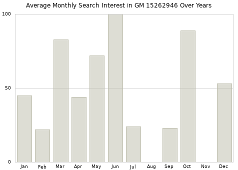 Monthly average search interest in GM 15262946 part over years from 2013 to 2020.