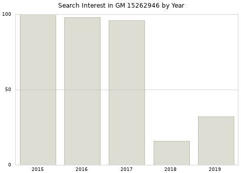 Annual search interest in GM 15262946 part.