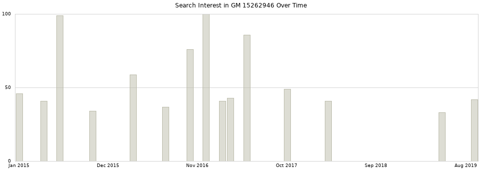 Search interest in GM 15262946 part aggregated by months over time.