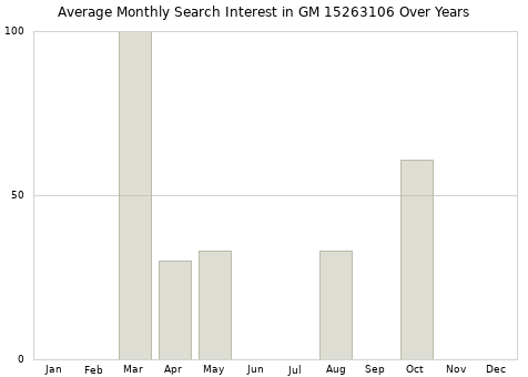 Monthly average search interest in GM 15263106 part over years from 2013 to 2020.