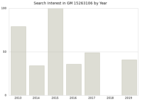 Annual search interest in GM 15263106 part.