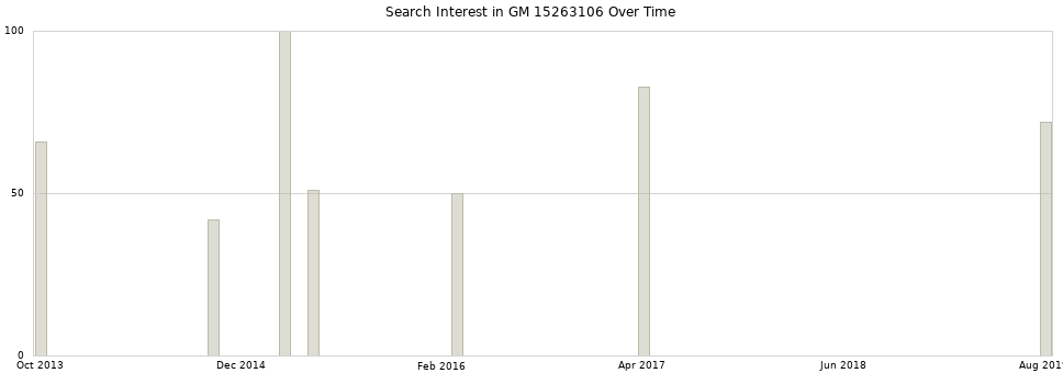 Search interest in GM 15263106 part aggregated by months over time.