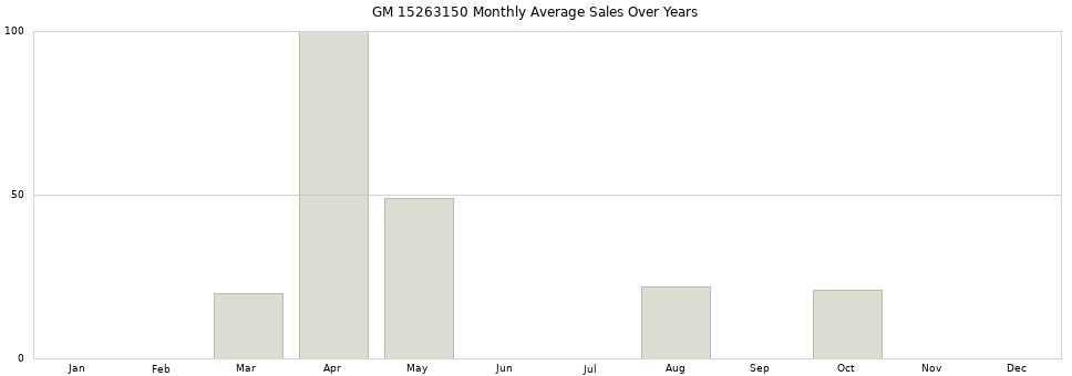 GM 15263150 monthly average sales over years from 2014 to 2020.