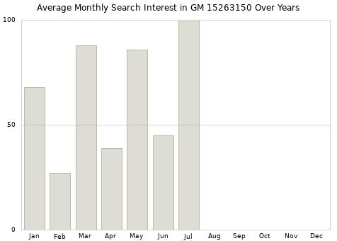 Monthly average search interest in GM 15263150 part over years from 2013 to 2020.