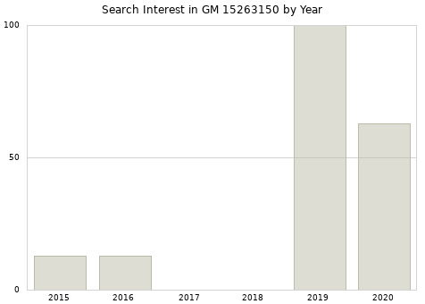 Annual search interest in GM 15263150 part.