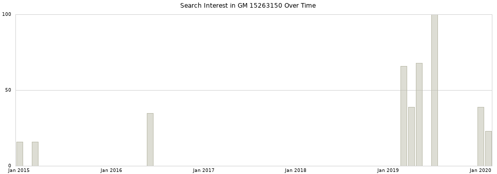 Search interest in GM 15263150 part aggregated by months over time.