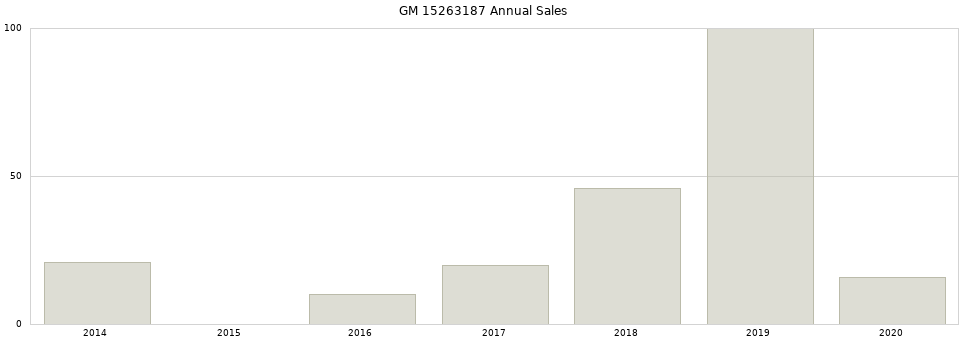 GM 15263187 part annual sales from 2014 to 2020.