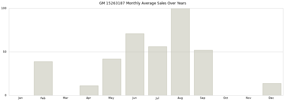 GM 15263187 monthly average sales over years from 2014 to 2020.