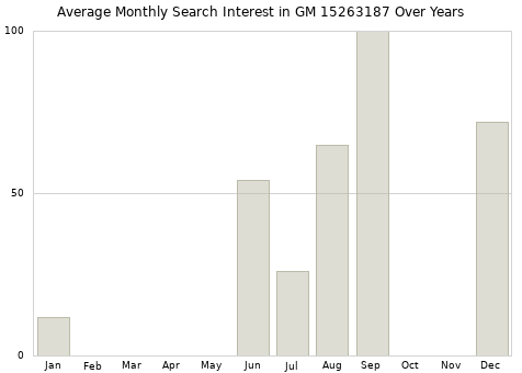 Monthly average search interest in GM 15263187 part over years from 2013 to 2020.