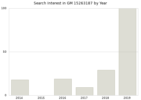 Annual search interest in GM 15263187 part.