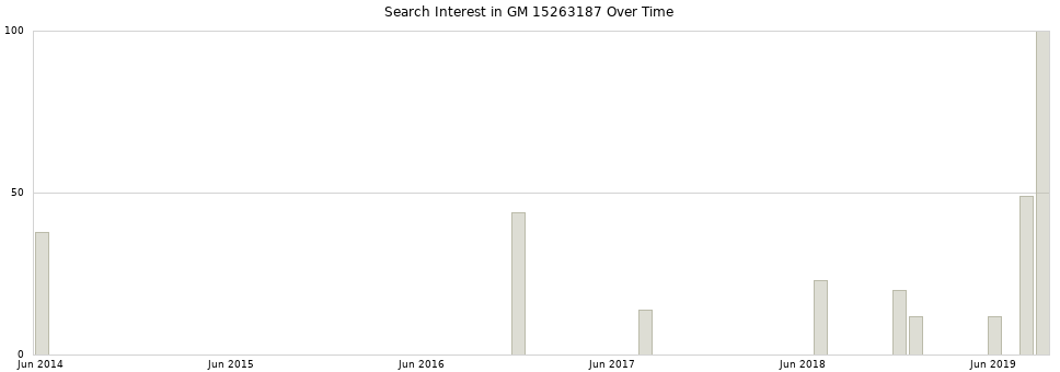 Search interest in GM 15263187 part aggregated by months over time.