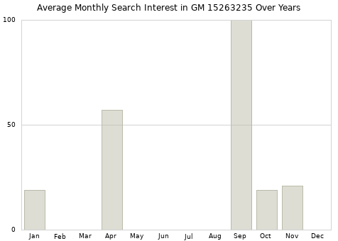 Monthly average search interest in GM 15263235 part over years from 2013 to 2020.
