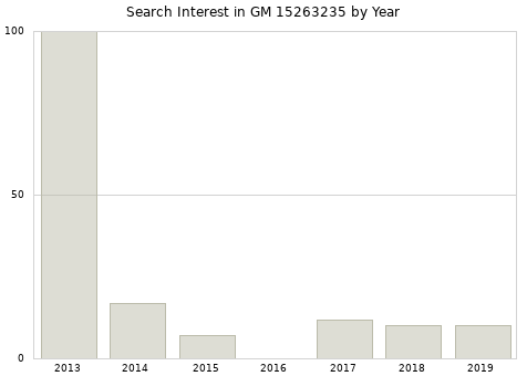 Annual search interest in GM 15263235 part.