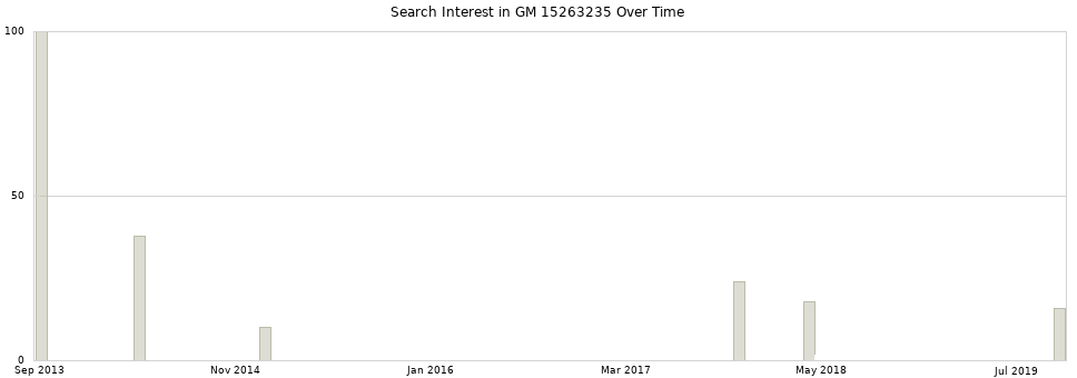 Search interest in GM 15263235 part aggregated by months over time.