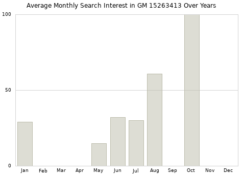 Monthly average search interest in GM 15263413 part over years from 2013 to 2020.