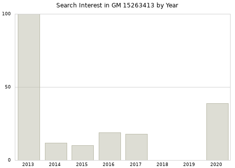 Annual search interest in GM 15263413 part.