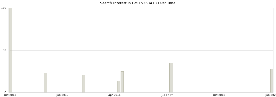 Search interest in GM 15263413 part aggregated by months over time.