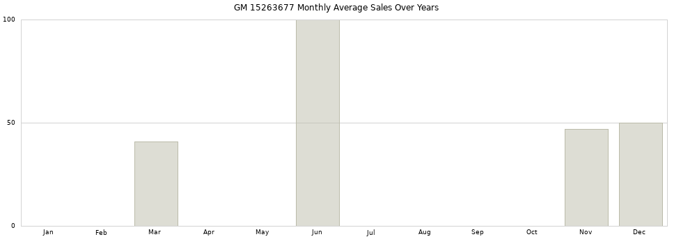 GM 15263677 monthly average sales over years from 2014 to 2020.