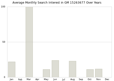 Monthly average search interest in GM 15263677 part over years from 2013 to 2020.