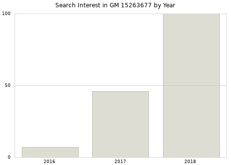 Annual search interest in GM 15263677 part.