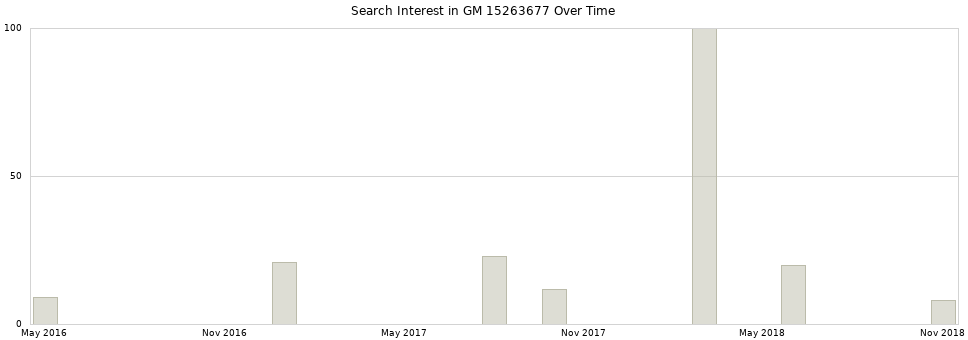 Search interest in GM 15263677 part aggregated by months over time.