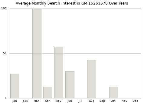 Monthly average search interest in GM 15263678 part over years from 2013 to 2020.