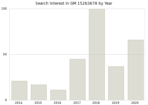 Annual search interest in GM 15263678 part.