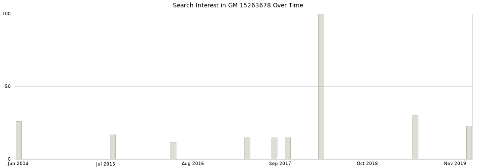Search interest in GM 15263678 part aggregated by months over time.