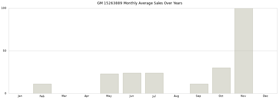 GM 15263889 monthly average sales over years from 2014 to 2020.