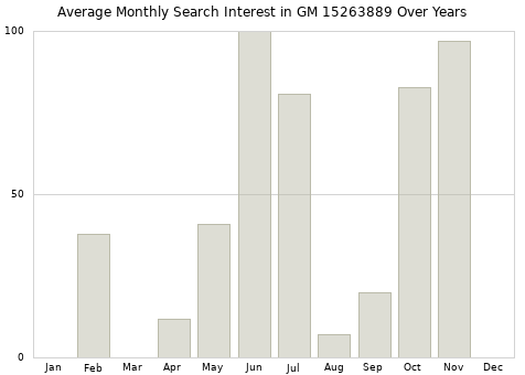 Monthly average search interest in GM 15263889 part over years from 2013 to 2020.